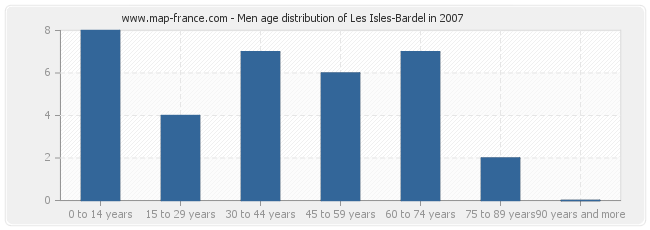 Men age distribution of Les Isles-Bardel in 2007